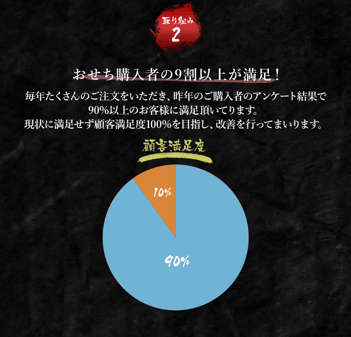 おせち購入者の9割以上が満足！